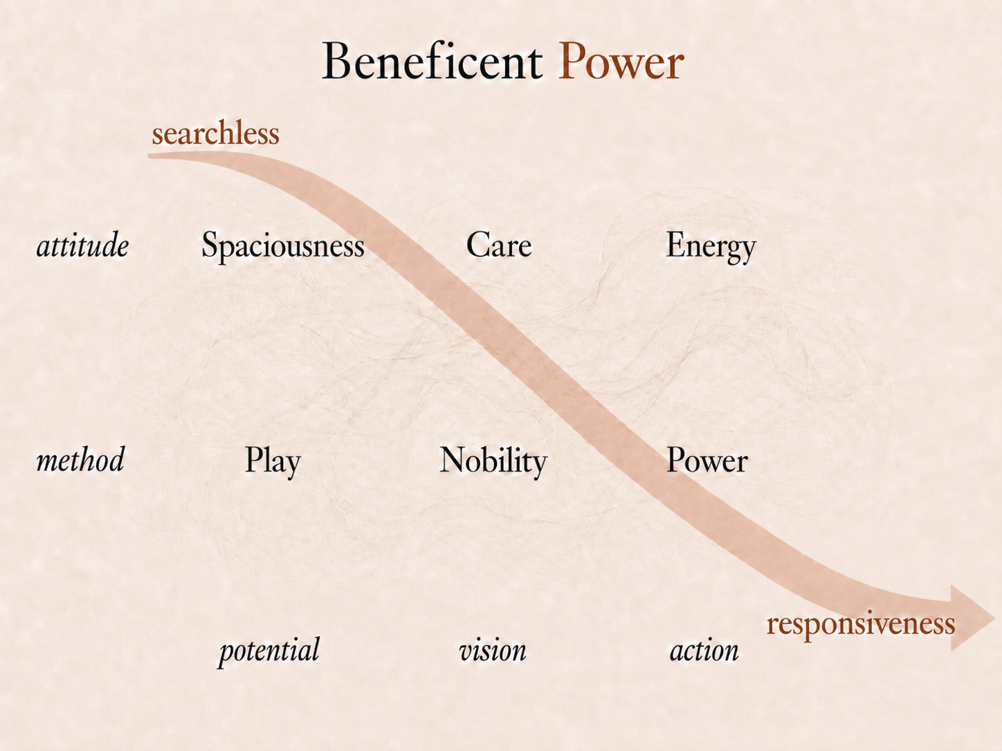 Beneficent Power diagram showing searchless responsiveness across attitude, method, and potential toward action.